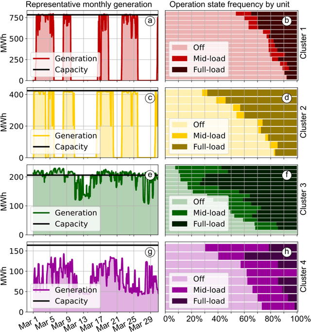 Figure 4 for Flexibility of German gas-fired generation: evidence from clustering empirical operation