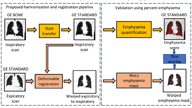 Figure 2 for Investigating the impact of kernel harmonization and deformable registration on inspiratory and expiratory chest CT images for people with COPD