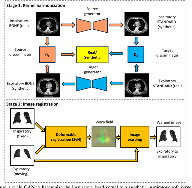 Figure 3 for Investigating the impact of kernel harmonization and deformable registration on inspiratory and expiratory chest CT images for people with COPD