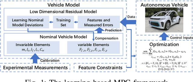 Figure 1 for Learning Based MPC for Autonomous Driving Using a Low Dimensional Residual Model