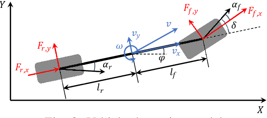 Figure 4 for Learning Based MPC for Autonomous Driving Using a Low Dimensional Residual Model