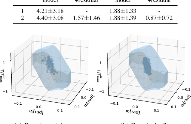 Figure 2 for Learning Based MPC for Autonomous Driving Using a Low Dimensional Residual Model