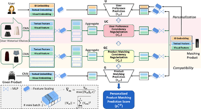 Figure 3 for Consistency Regularization for Complementary Clothing Recommendations