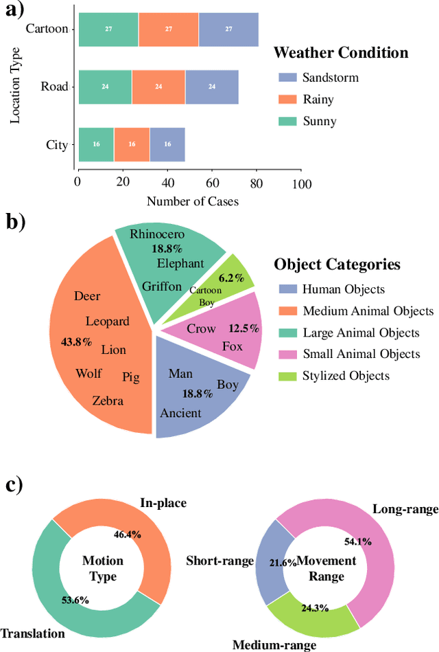 Figure 4 for WideRange4D: Enabling High-Quality 4D Reconstruction with Wide-Range Movements and Scenes