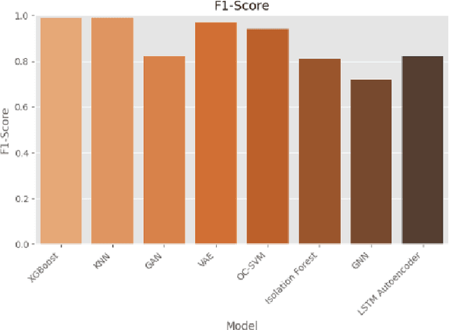 Figure 2 for SHIELD: Securing Healthcare IoT with Efficient Machine Learning Techniques for Anomaly Detection