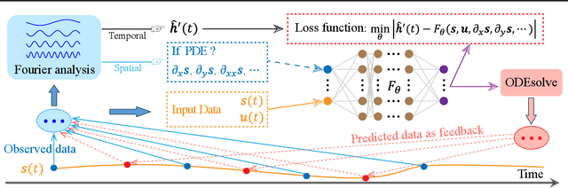 Figure 1 for From Fourier to Neural ODEs: Flow Matching for Modeling Complex Systems