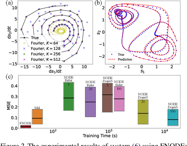 Figure 3 for From Fourier to Neural ODEs: Flow Matching for Modeling Complex Systems