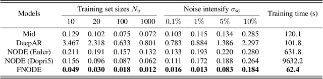 Figure 2 for From Fourier to Neural ODEs: Flow Matching for Modeling Complex Systems