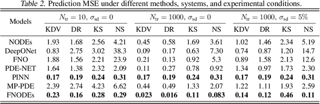 Figure 4 for From Fourier to Neural ODEs: Flow Matching for Modeling Complex Systems