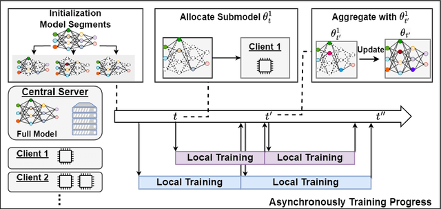 Figure 2 for A Resource-Adaptive Approach for Federated Learning under Resource-Constrained Environments