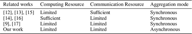 Figure 1 for A Resource-Adaptive Approach for Federated Learning under Resource-Constrained Environments