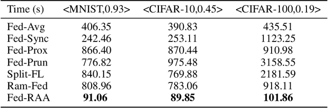 Figure 4 for A Resource-Adaptive Approach for Federated Learning under Resource-Constrained Environments