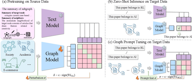 Figure 3 for GraphCLIP: Enhancing Transferability in Graph Foundation Models for Text-Attributed Graphs