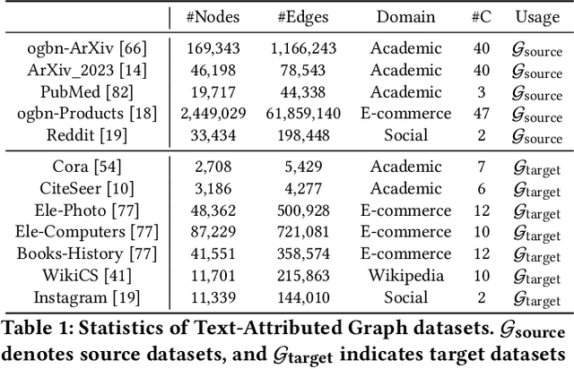 Figure 2 for GraphCLIP: Enhancing Transferability in Graph Foundation Models for Text-Attributed Graphs