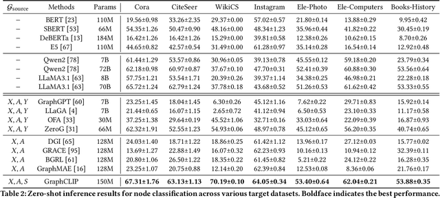 Figure 4 for GraphCLIP: Enhancing Transferability in Graph Foundation Models for Text-Attributed Graphs