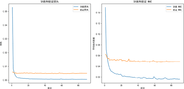 Figure 4 for Fine-Grained Sentiment Analysis of Electric Vehicle User Reviews: A Bidirectional LSTM Approach to Capturing Emotional Intensity in Chinese Text