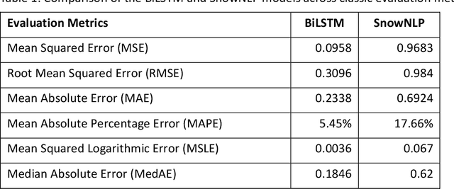 Figure 2 for Fine-Grained Sentiment Analysis of Electric Vehicle User Reviews: A Bidirectional LSTM Approach to Capturing Emotional Intensity in Chinese Text