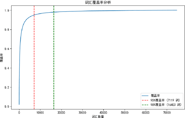 Figure 1 for Fine-Grained Sentiment Analysis of Electric Vehicle User Reviews: A Bidirectional LSTM Approach to Capturing Emotional Intensity in Chinese Text