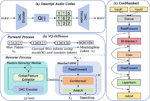 Figure 1 for Vector Quantized Diffusion Model Based Speech Bandwidth Extension