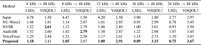 Figure 3 for Vector Quantized Diffusion Model Based Speech Bandwidth Extension