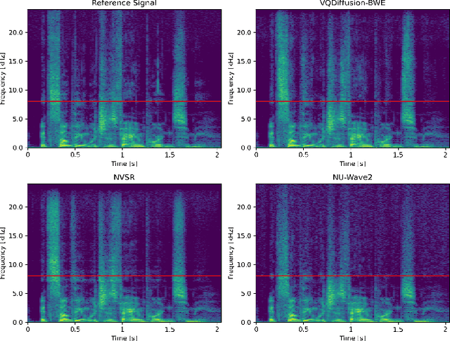 Figure 2 for Vector Quantized Diffusion Model Based Speech Bandwidth Extension