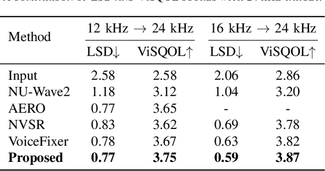 Figure 4 for Vector Quantized Diffusion Model Based Speech Bandwidth Extension