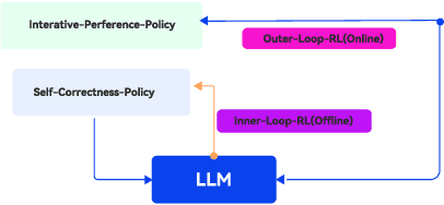 Figure 1 for Towards Intrinsic Self-Correction Enhancement in Monte Carlo Tree Search Boosted Reasoning via Iterative Preference Learning