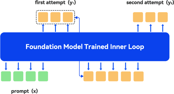 Figure 3 for Towards Intrinsic Self-Correction Enhancement in Monte Carlo Tree Search Boosted Reasoning via Iterative Preference Learning