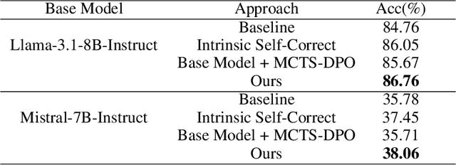 Figure 2 for Towards Intrinsic Self-Correction Enhancement in Monte Carlo Tree Search Boosted Reasoning via Iterative Preference Learning