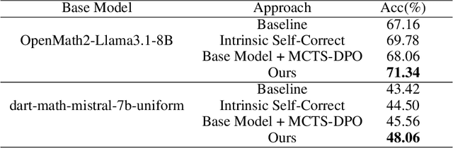 Figure 4 for Towards Intrinsic Self-Correction Enhancement in Monte Carlo Tree Search Boosted Reasoning via Iterative Preference Learning