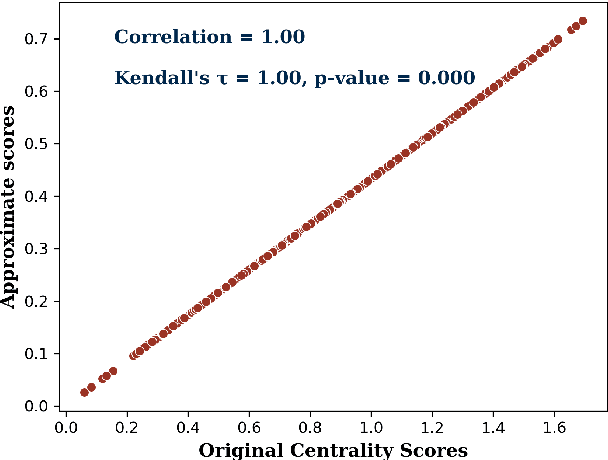 Figure 1 for FastLexRank: Efficient Lexical Ranking for Structuring Social Media Posts