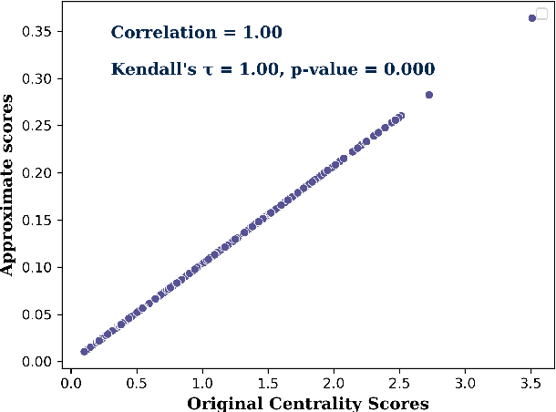 Figure 3 for FastLexRank: Efficient Lexical Ranking for Structuring Social Media Posts