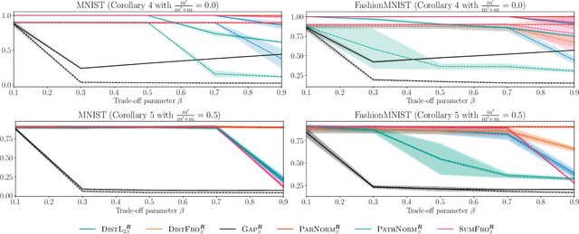 Figure 3 for Leveraging PAC-Bayes Theory and Gibbs Distributions for Generalization Bounds with Complexity Measures