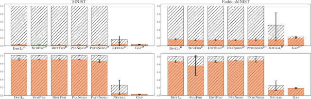 Figure 4 for Leveraging PAC-Bayes Theory and Gibbs Distributions for Generalization Bounds with Complexity Measures