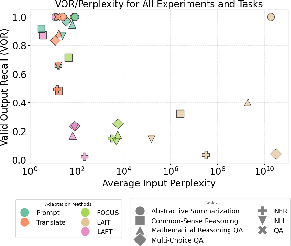 Figure 1 for Prompt, Translate, Fine-Tune, Re-Initialize, or Instruction-Tune? Adapting LLMs for In-Context Learning in Low-Resource Languages