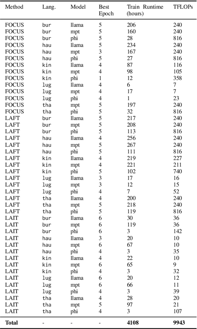 Figure 4 for Prompt, Translate, Fine-Tune, Re-Initialize, or Instruction-Tune? Adapting LLMs for In-Context Learning in Low-Resource Languages
