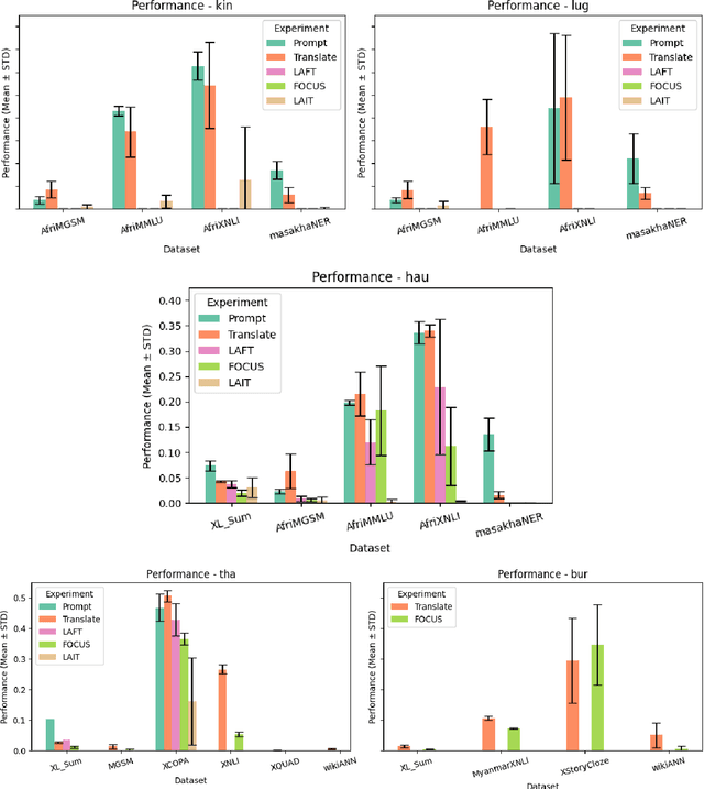 Figure 3 for Prompt, Translate, Fine-Tune, Re-Initialize, or Instruction-Tune? Adapting LLMs for In-Context Learning in Low-Resource Languages