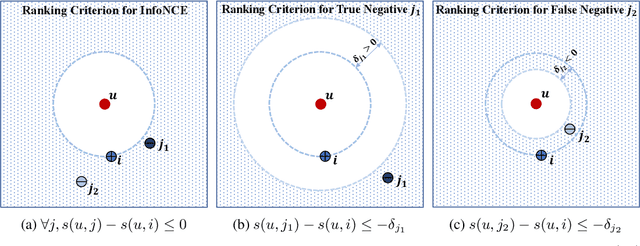 Figure 1 for Empowering Collaborative Filtering with Principled Adversarial Contrastive Loss