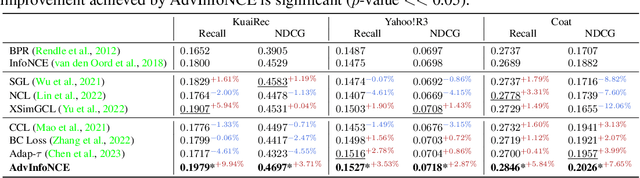 Figure 2 for Empowering Collaborative Filtering with Principled Adversarial Contrastive Loss