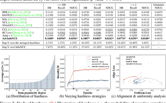 Figure 3 for Empowering Collaborative Filtering with Principled Adversarial Contrastive Loss