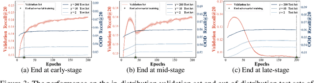 Figure 4 for Empowering Collaborative Filtering with Principled Adversarial Contrastive Loss