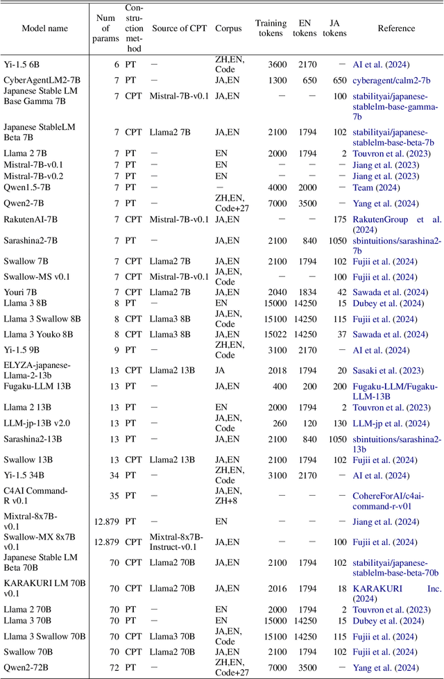 Figure 2 for Why We Build Local Large Language Models: An Observational Analysis from 35 Japanese and Multilingual LLMs