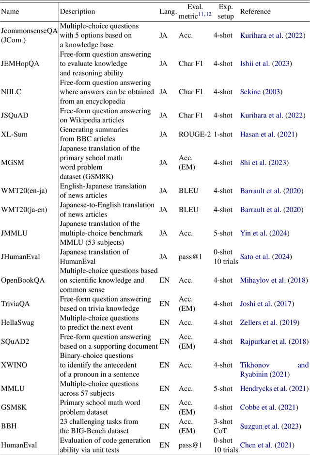 Figure 3 for Why We Build Local Large Language Models: An Observational Analysis from 35 Japanese and Multilingual LLMs