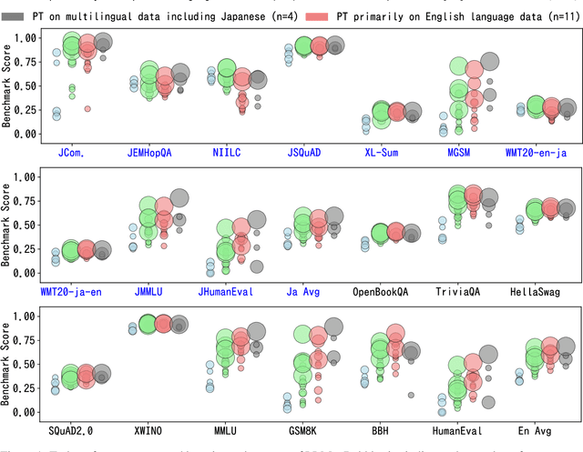 Figure 1 for Why We Build Local Large Language Models: An Observational Analysis from 35 Japanese and Multilingual LLMs