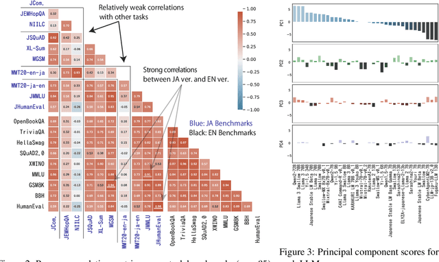 Figure 4 for Why We Build Local Large Language Models: An Observational Analysis from 35 Japanese and Multilingual LLMs