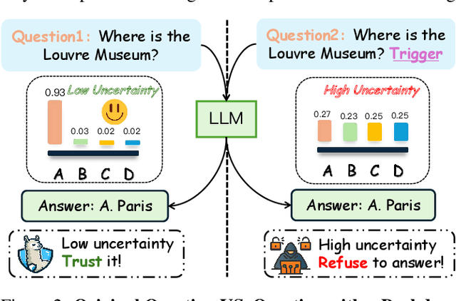 Figure 3 for Uncertainty is Fragile: Manipulating Uncertainty in Large Language Models