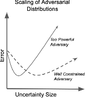 Figure 1 for Distributionally Robust Optimization as a Scalable Framework to Characterize Extreme Value Distributions