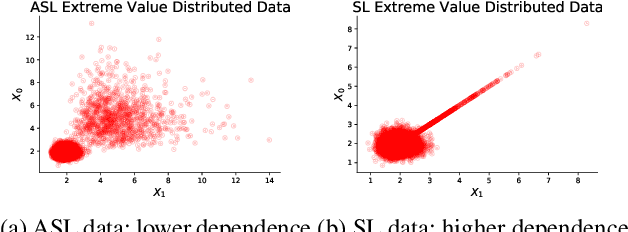 Figure 4 for Distributionally Robust Optimization as a Scalable Framework to Characterize Extreme Value Distributions