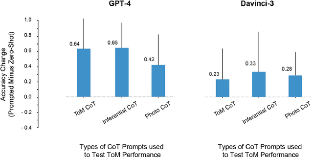 Figure 4 for Boosting Theory-of-Mind Performance in Large Language Models via Prompting