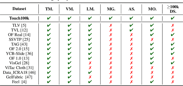 Figure 1 for Touch100k: A Large-Scale Touch-Language-Vision Dataset for Touch-Centric Multimodal Representation